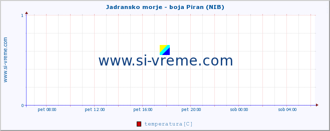 POVPREČJE :: Jadransko morje - boja Piran (NIB) :: temperatura | pretok | višina :: zadnji dan / 5 minut.