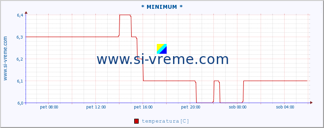 POVPREČJE :: * MINIMUM * :: temperatura | pretok | višina :: zadnji dan / 5 minut.