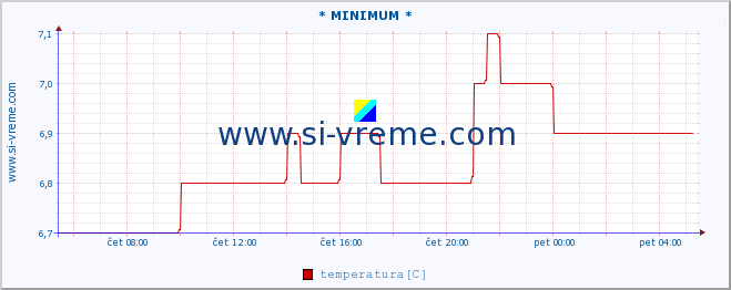 POVPREČJE :: * MINIMUM * :: temperatura | pretok | višina :: zadnji dan / 5 minut.