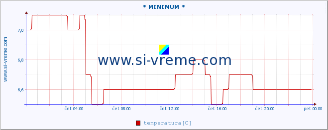 POVPREČJE :: * MINIMUM * :: temperatura | pretok | višina :: zadnji dan / 5 minut.