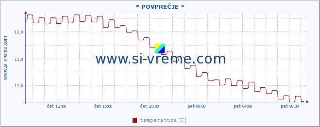 POVPREČJE :: * POVPREČJE * :: temperatura | pretok | višina :: zadnji dan / 5 minut.