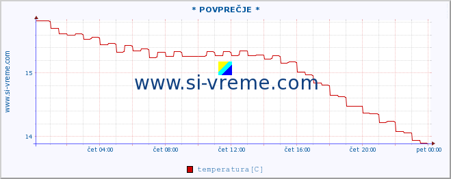 POVPREČJE :: * POVPREČJE * :: temperatura | pretok | višina :: zadnji dan / 5 minut.