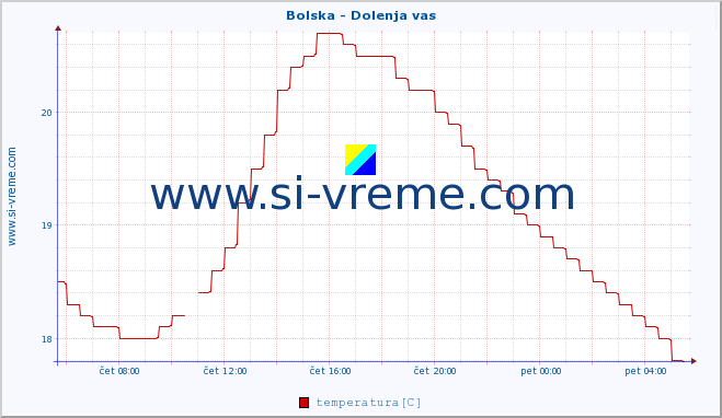 POVPREČJE :: Bolska - Dolenja vas :: temperatura | pretok | višina :: zadnji dan / 5 minut.