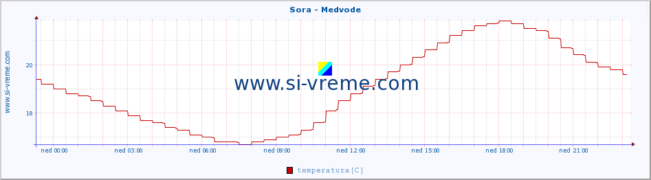 POVPREČJE :: Sora - Medvode :: temperatura | pretok | višina :: zadnji dan / 5 minut.