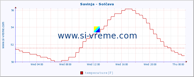  :: Savinja - Solčava :: temperature | flow | height :: last day / 5 minutes.