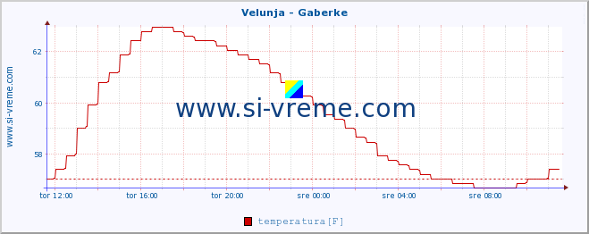 POVPREČJE :: Velunja - Gaberke :: temperatura | pretok | višina :: zadnji dan / 5 minut.