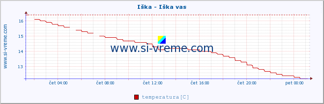 POVPREČJE :: Iška - Iška vas :: temperatura | pretok | višina :: zadnji dan / 5 minut.