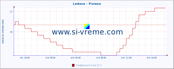 POVPREČJE :: Ledava - Polana :: temperatura | pretok | višina :: zadnji dan / 5 minut.