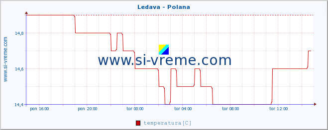 POVPREČJE :: Ledava - Polana :: temperatura | pretok | višina :: zadnji dan / 5 minut.