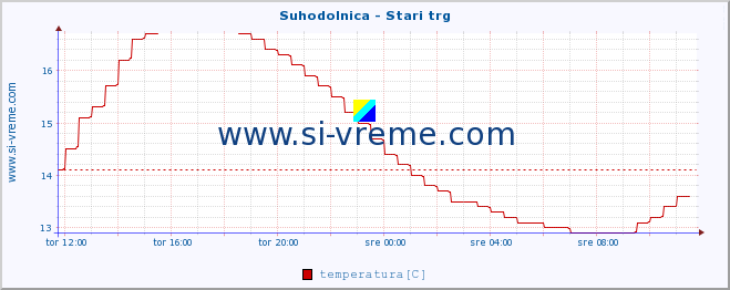 POVPREČJE :: Suhodolnica - Stari trg :: temperatura | pretok | višina :: zadnji dan / 5 minut.