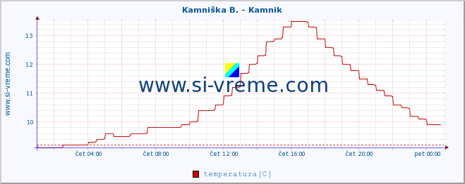 POVPREČJE :: Kamniška B. - Kamnik :: temperatura | pretok | višina :: zadnji dan / 5 minut.