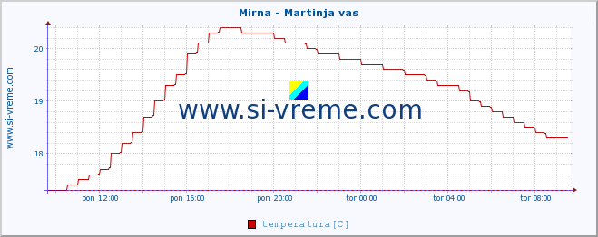 POVPREČJE :: Mirna - Martinja vas :: temperatura | pretok | višina :: zadnji dan / 5 minut.