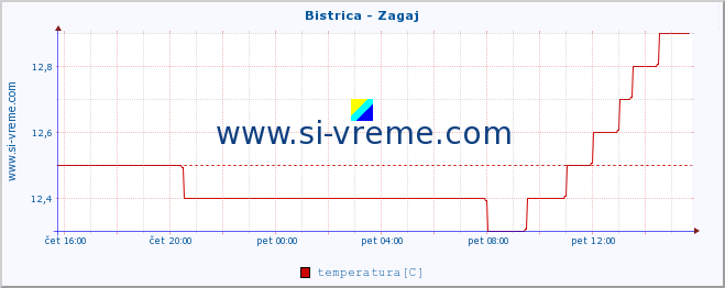 POVPREČJE :: Bistrica - Zagaj :: temperatura | pretok | višina :: zadnji dan / 5 minut.