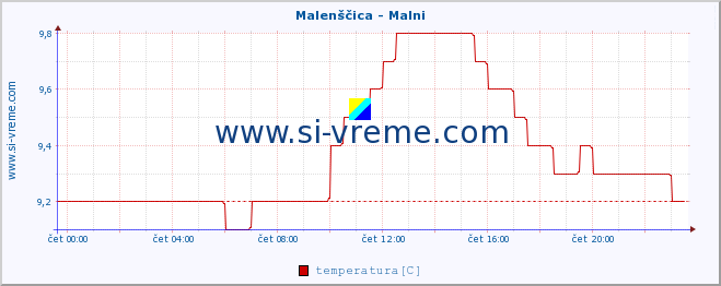 POVPREČJE :: Malenščica - Malni :: temperatura | pretok | višina :: zadnji dan / 5 minut.