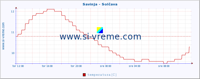 POVPREČJE :: Savinja - Solčava :: temperatura | pretok | višina :: zadnji dan / 5 minut.