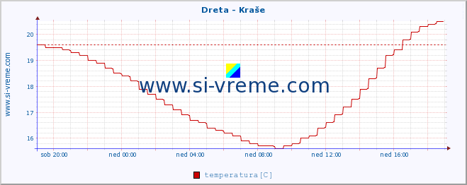 POVPREČJE :: Dreta - Kraše :: temperatura | pretok | višina :: zadnji dan / 5 minut.