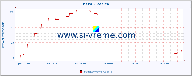 POVPREČJE :: Paka - Rečica :: temperatura | pretok | višina :: zadnji dan / 5 minut.