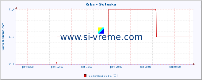 POVPREČJE :: Krka - Soteska :: temperatura | pretok | višina :: zadnji dan / 5 minut.