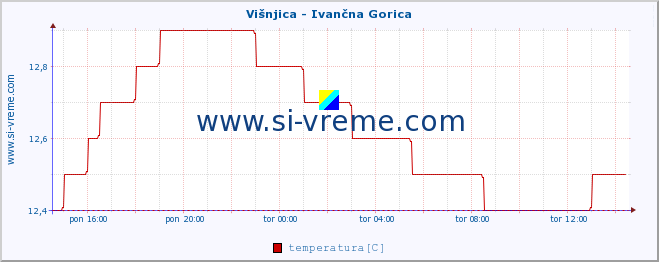 POVPREČJE :: Višnjica - Ivančna Gorica :: temperatura | pretok | višina :: zadnji dan / 5 minut.