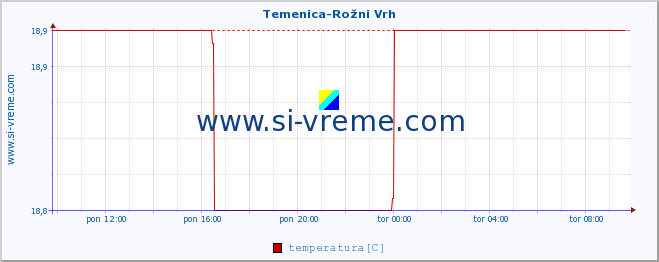 POVPREČJE :: Temenica-Rožni Vrh :: temperatura | pretok | višina :: zadnji dan / 5 minut.