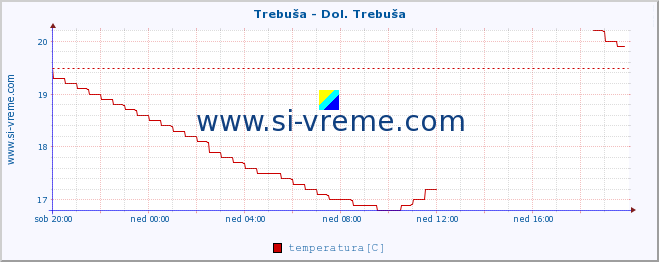 POVPREČJE :: Trebuša - Dol. Trebuša :: temperatura | pretok | višina :: zadnji dan / 5 minut.