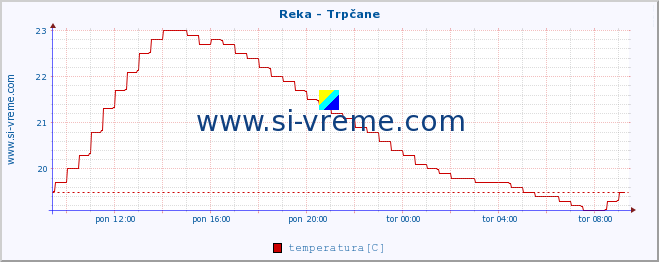 POVPREČJE :: Reka - Trpčane :: temperatura | pretok | višina :: zadnji dan / 5 minut.