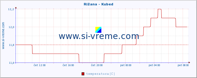 POVPREČJE :: Rižana - Kubed :: temperatura | pretok | višina :: zadnji dan / 5 minut.