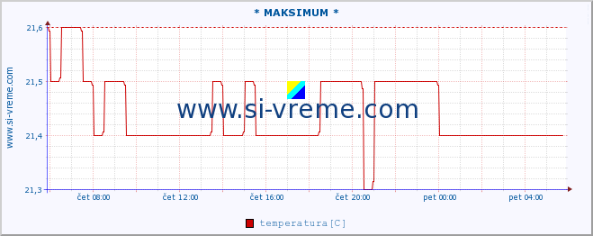 POVPREČJE :: * MAKSIMUM * :: temperatura | pretok | višina :: zadnji dan / 5 minut.