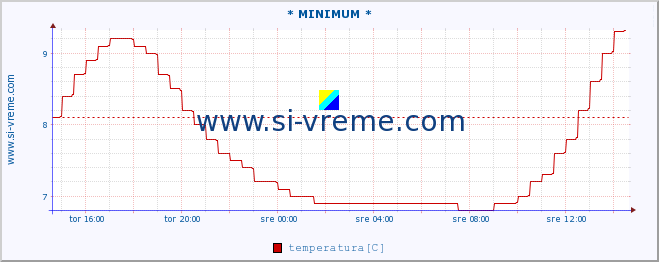 POVPREČJE :: * MINIMUM * :: temperatura | pretok | višina :: zadnji dan / 5 minut.