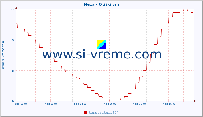 POVPREČJE :: Meža - Otiški vrh :: temperatura | pretok | višina :: zadnji dan / 5 minut.