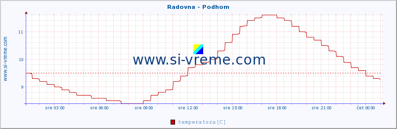 POVPREČJE :: Radovna - Podhom :: temperatura | pretok | višina :: zadnji dan / 5 minut.