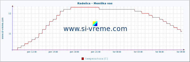 POVPREČJE :: Radešca - Meniška vas :: temperatura | pretok | višina :: zadnji dan / 5 minut.