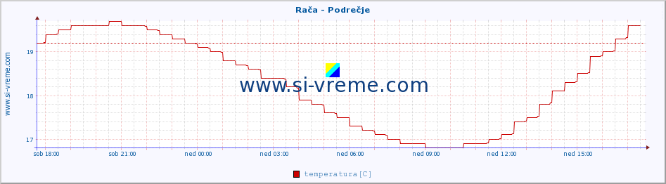 POVPREČJE :: Rača - Podrečje :: temperatura | pretok | višina :: zadnji dan / 5 minut.