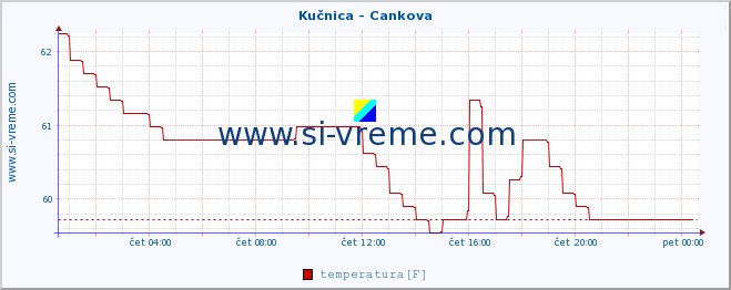 POVPREČJE :: Kučnica - Cankova :: temperatura | pretok | višina :: zadnji dan / 5 minut.