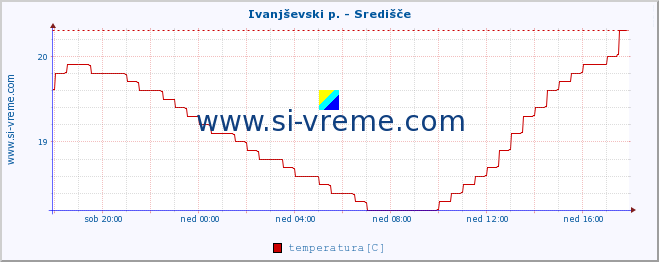 POVPREČJE :: Ivanjševski p. - Središče :: temperatura | pretok | višina :: zadnji dan / 5 minut.