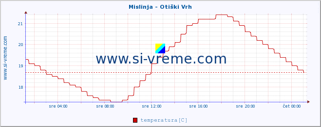 POVPREČJE :: Mislinja - Otiški Vrh :: temperatura | pretok | višina :: zadnji dan / 5 minut.