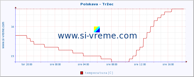 POVPREČJE :: Polskava - Tržec :: temperatura | pretok | višina :: zadnji dan / 5 minut.