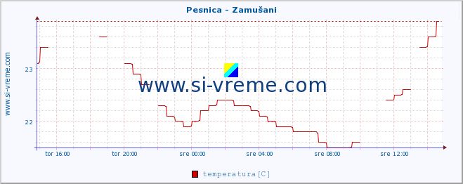 POVPREČJE :: Pesnica - Zamušani :: temperatura | pretok | višina :: zadnji dan / 5 minut.