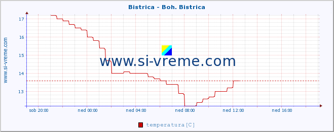 POVPREČJE :: Bistrica - Boh. Bistrica :: temperatura | pretok | višina :: zadnji dan / 5 minut.