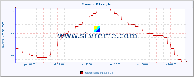 POVPREČJE :: Sava - Okroglo :: temperatura | pretok | višina :: zadnji dan / 5 minut.