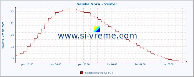 POVPREČJE :: Selška Sora - Vešter :: temperatura | pretok | višina :: zadnji dan / 5 minut.