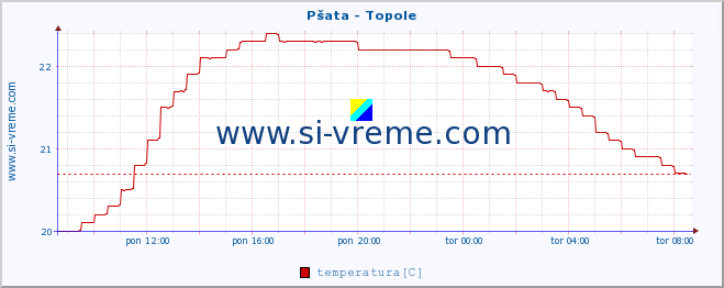 POVPREČJE :: Pšata - Topole :: temperatura | pretok | višina :: zadnji dan / 5 minut.