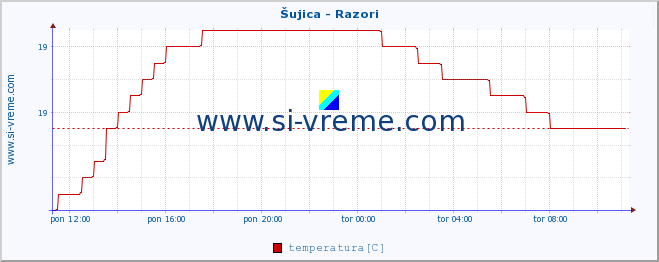 POVPREČJE :: Šujica - Razori :: temperatura | pretok | višina :: zadnji dan / 5 minut.