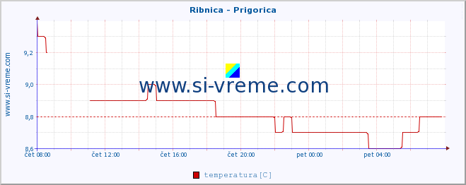 POVPREČJE :: Ribnica - Prigorica :: temperatura | pretok | višina :: zadnji dan / 5 minut.