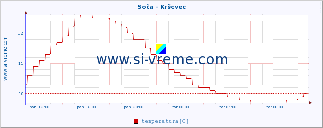 POVPREČJE :: Soča - Kršovec :: temperatura | pretok | višina :: zadnji dan / 5 minut.