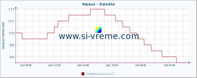 POVPREČJE :: Vipava - Zalošče :: temperatura | pretok | višina :: zadnji dan / 5 minut.