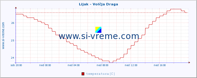 POVPREČJE :: Lijak - Volčja Draga :: temperatura | pretok | višina :: zadnji dan / 5 minut.