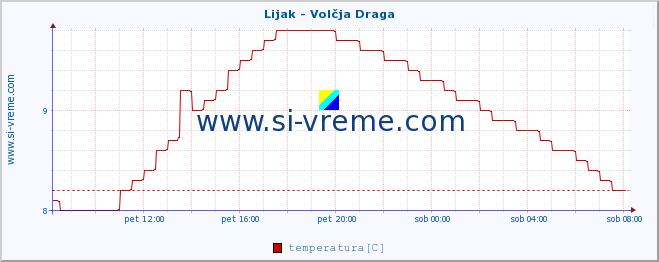 POVPREČJE :: Lijak - Volčja Draga :: temperatura | pretok | višina :: zadnji dan / 5 minut.