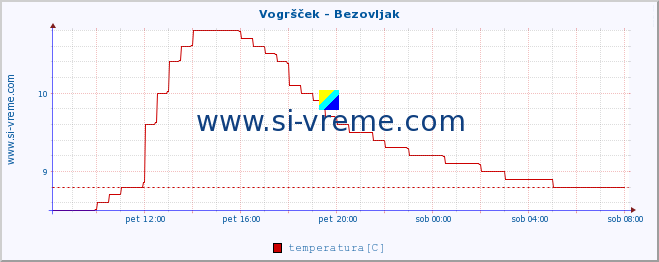 POVPREČJE :: Vogršček - Bezovljak :: temperatura | pretok | višina :: zadnji dan / 5 minut.