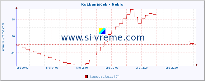 POVPREČJE :: Kožbanjšček - Neblo :: temperatura | pretok | višina :: zadnji dan / 5 minut.